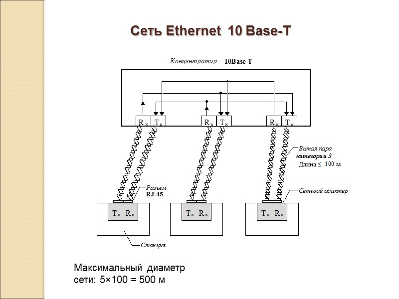 Сеть Ethernet  10 Base-T   Максимальный диаметр сети: 5×100 = 500 м